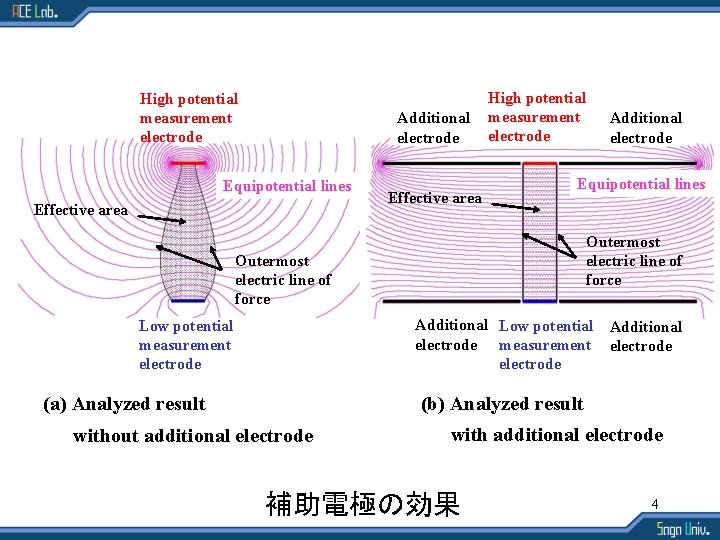 High potential measurement electrode Additional electrode Equipotential lines Effective area High potential measurement electrode