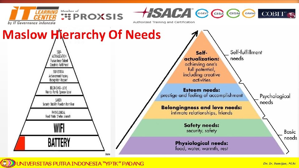 Maslow Hierarchy Of Needs UNIVERSITAS PUTRA INDONESIA “YPTK” PADANG Dr. Ir. Sumijan, M. Sc