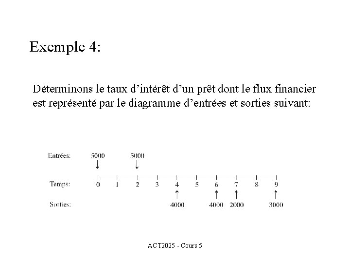 Exemple 4: Déterminons le taux d’intérêt d’un prêt dont le flux financier est représenté