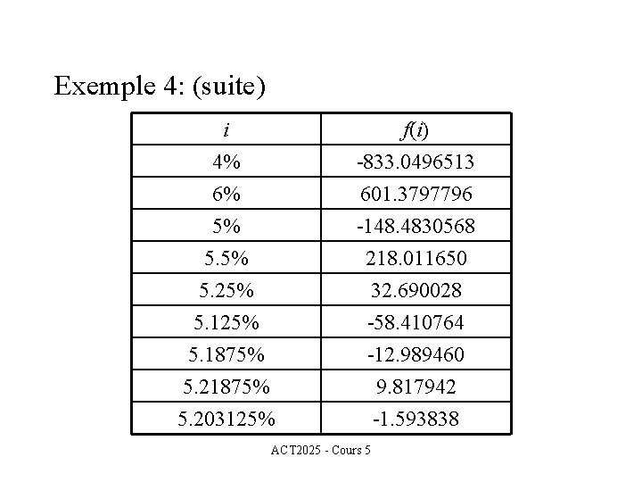 Exemple 4: (suite) i 4% 6% 5% f(i) -833. 0496513 601. 3797796 -148. 4830568