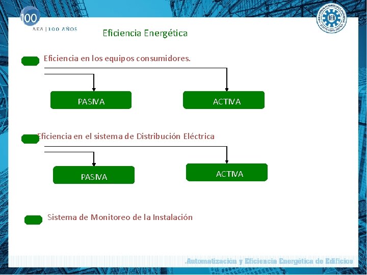 Eficiencia Energética Eficiencia en los equipos consumidores. PASIVA ACTIVA Eficiencia en el sistema de