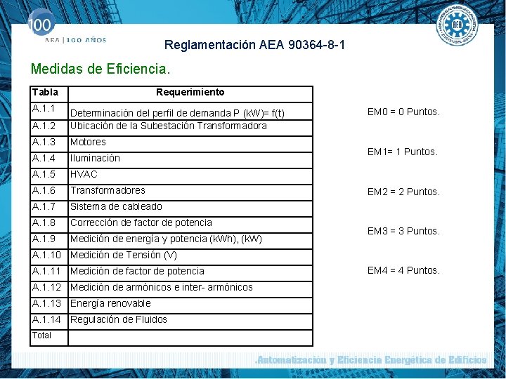 Reglamentación AEA 90364 -8 -1 Medidas de Eficiencia. Tabla A. 1. 1 Requerimiento A.