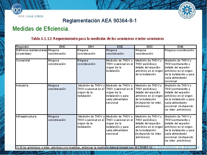 Reglamentación AEA 90364 -8 -1 Medidas de Eficiencia. Tabla A. 1. 12: Requerimiento para