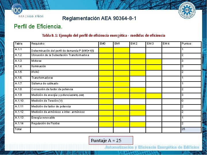 Reglamentación AEA 90364 -8 -1 Perfil de Eficiencia. Tabla B. 1: Ejemplo del perfil