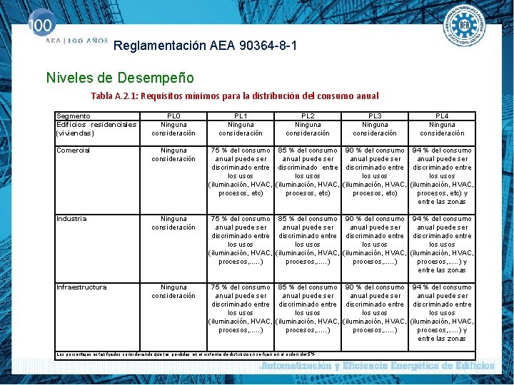 Reglamentación AEA 90364 -8 -1 Niveles de Desempeño Tabla A. 2. 1: Requisitos mínimos