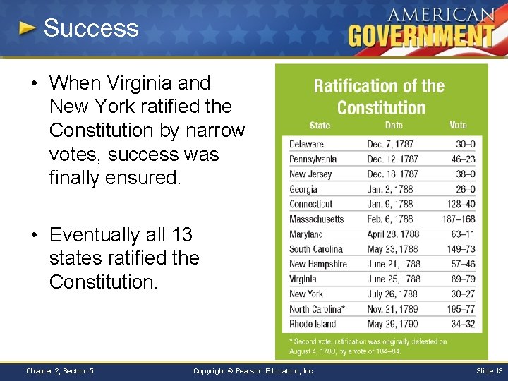 Success • When Virginia and New York ratified the Constitution by narrow votes, success