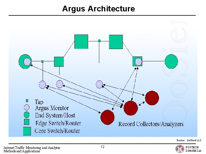 Argus Architecture Source: Qo. Sient LLC Internet Traffic Monitoring and Analysis: Methods and Applications