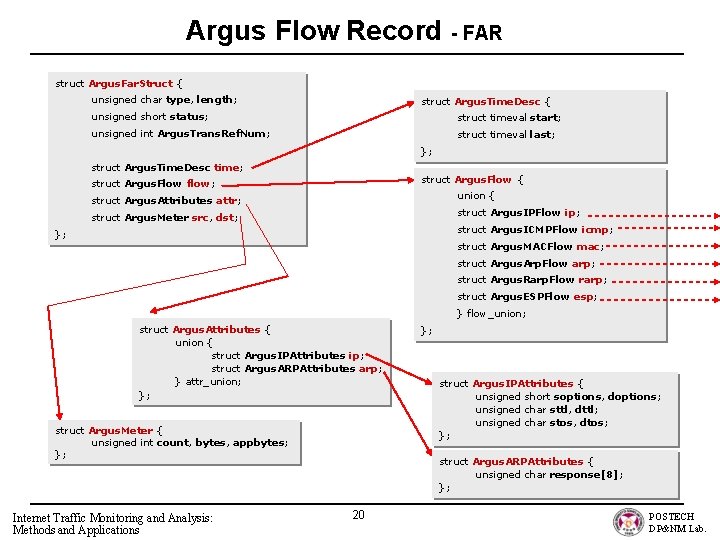 Argus Flow Record - FAR struct Argus. Far. Struct { unsigned char type, length;