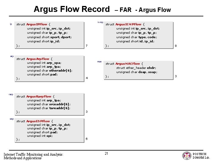 Argus Flow Record ip arp rarp esp struct Argus. IPFlow { unsigned int ip_src,