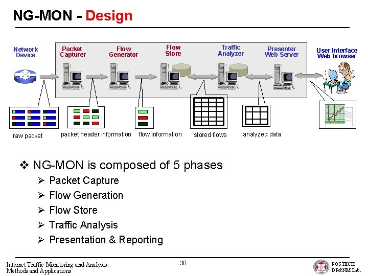 NG-MON - Design Network Device Packet Capturer raw packet header information Flow Store Flow