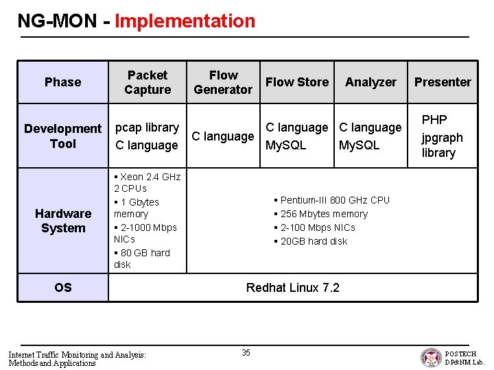 NG-MON - Implementation Phase Packet Capture Development Tool pcap library C language Hardware System
