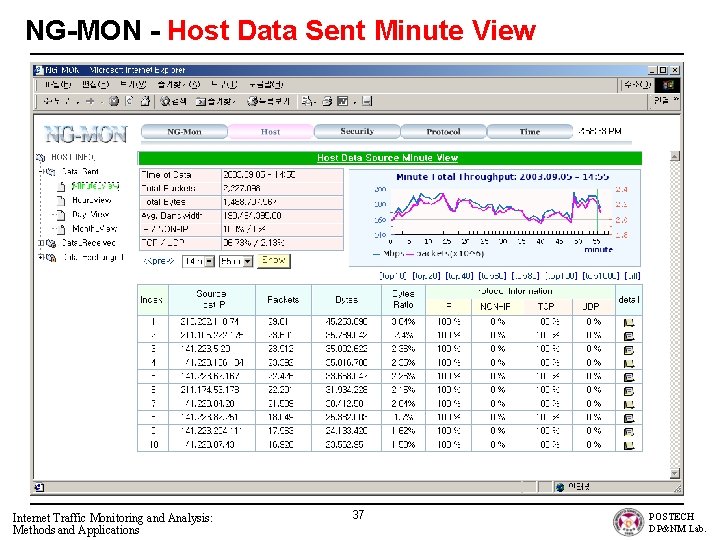 NG-MON - Host Data Sent Minute View Internet Traffic Monitoring and Analysis: Methods and