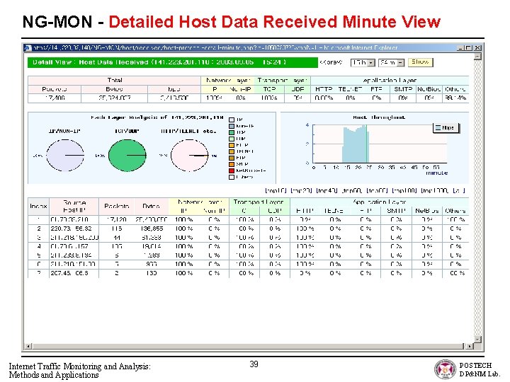 NG-MON - Detailed Host Data Received Minute View Internet Traffic Monitoring and Analysis: Methods