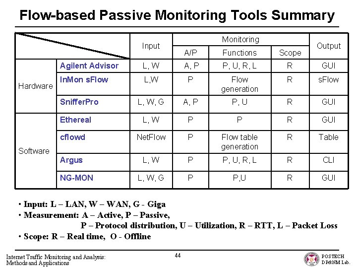 Flow-based Passive Monitoring Tools Summary Monitoring Input Hardware Functions Scope Output Agilent Advisor L,