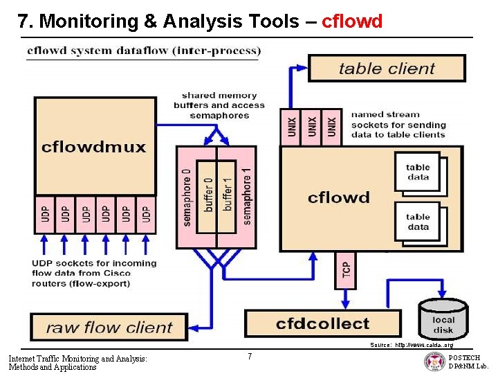7. Monitoring & Analysis Tools – cflowd Source: http: //www. caida. . org Internet