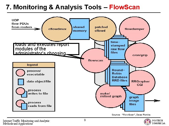 7. Monitoring & Analysis Tools – Flow. Scan loads and executes report modules of