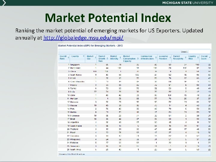 Market Potential Index Ranking the market potential of emerging markets for US Exporters. Updated