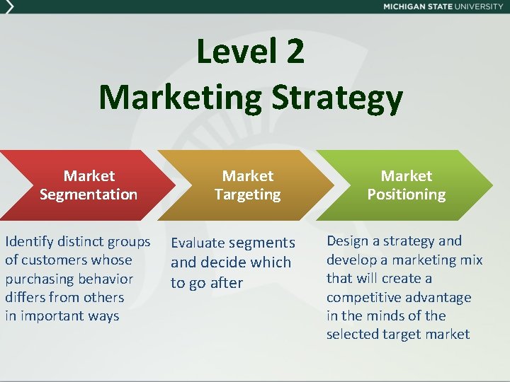 Level 2 Marketing Strategy Market Segmentation Identify distinct groups of customers whose purchasing behavior