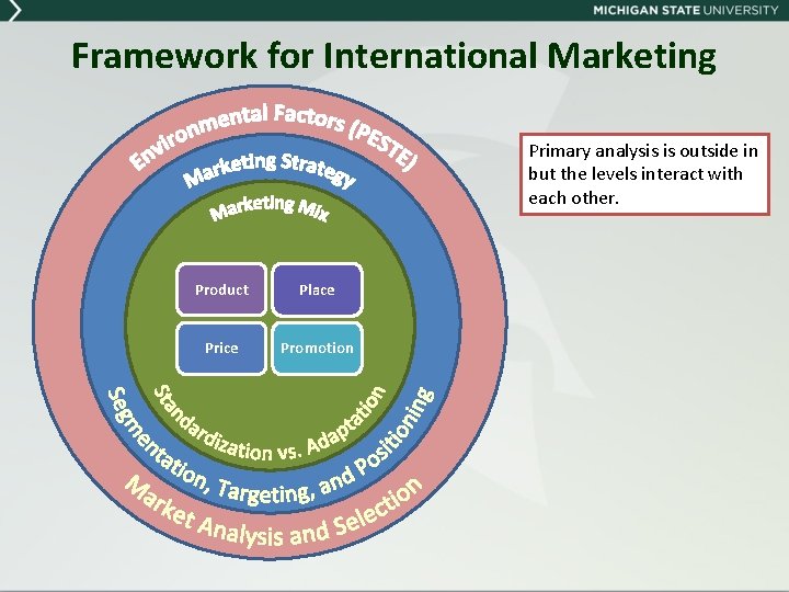 Framework for International Marketing Primary analysis is outside in but the levels interact with