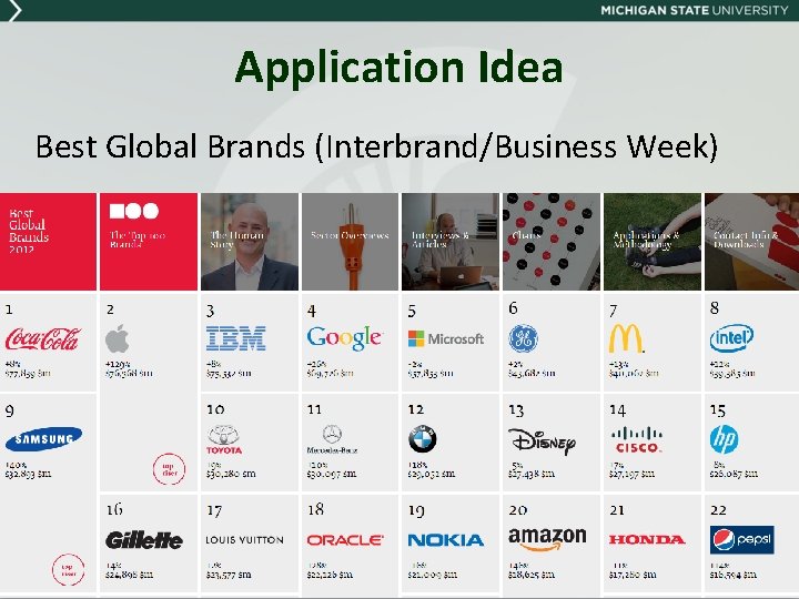 Application Idea Best Global Brands (Interbrand/Business Week) 