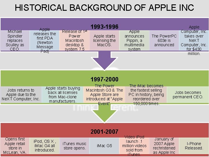 Innovation at Apple Think Aswin Venugopal Different Anand