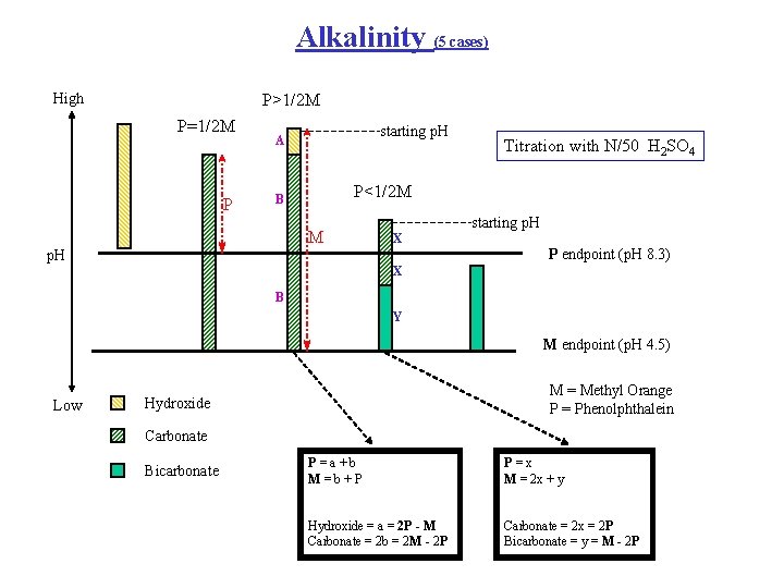 Alkalinity (5 cases) High P>1/2 M P=1/2 M P starting p. H A Titration