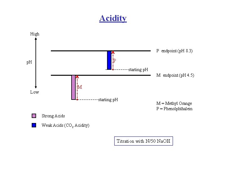 Acidity High P endpoint (p. H 8. 3) P p. H starting p. H