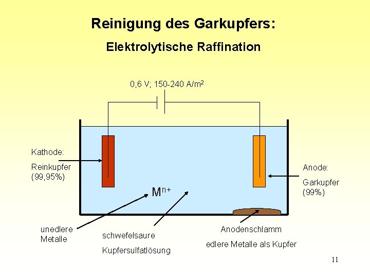 Reinigung des Garkupfers: Elektrolytische Raffination 0, 6 V; 150 -240 A/m 2 Kathode: Reinkupfer