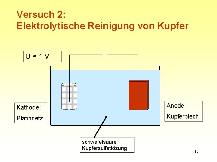 Versuch 2: Elektrolytische Reinigung von Kupfer U ≈ 1 V_ Kathode: Anode: Platinnetz Kupferblech