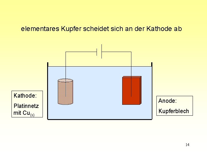 elementares Kupfer scheidet sich an der Kathode ab Kathode: Platinnetz mit Cu(s) Anode: Kupferblech