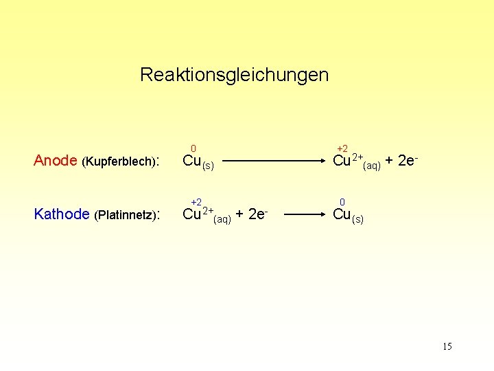 Reaktionsgleichungen Anode (Kupferblech): Kathode (Platinnetz): 0 Cu(s) +2 Cu 2+(aq) + 2 e- +2