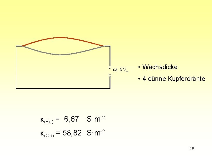ca. 5 V_ • Wachsdicke • 4 dünne Kupferdrähte κ(Fe) = 6, 67 S·m-2