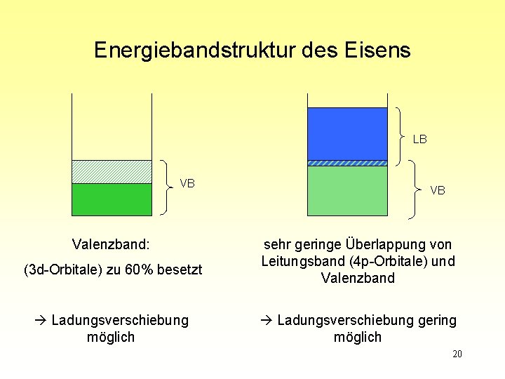 Energiebandstruktur des Eisens LB VB Valenzband: (3 d-Orbitale) zu 60% besetzt Ladungsverschiebung möglich VB