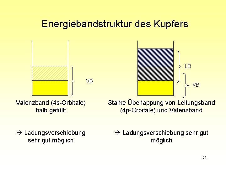 Energiebandstruktur des Kupfers LB VB VB Valenzband (4 s-Orbitale) halb gefüllt Starke Überlappung von