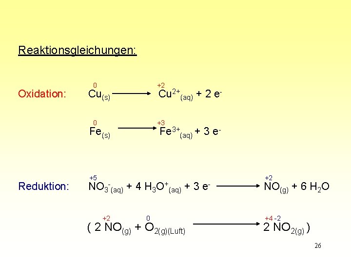 Reaktionsgleichungen: Oxidation: 0 +2 0 +3 Cu(s) Cu 2+(aq) + 2 e- Fe(s) Reduktion: