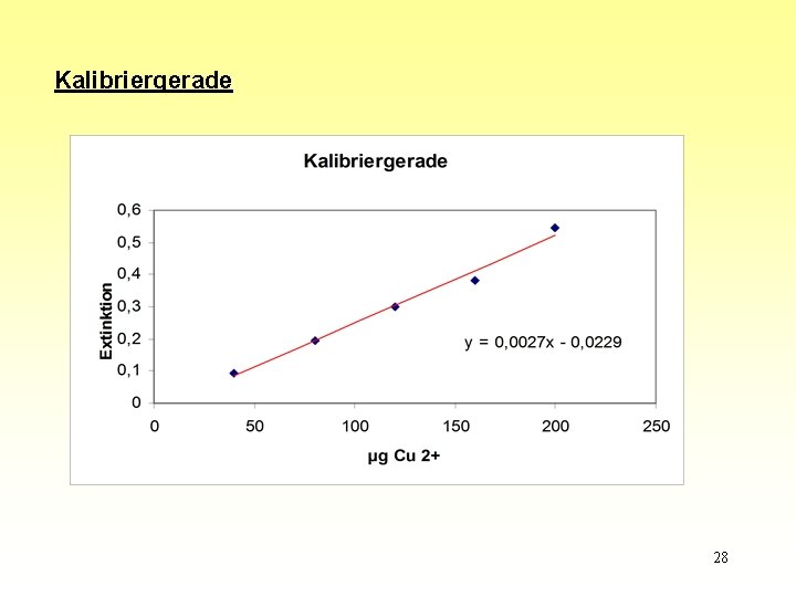 Kalibriergerade 28 