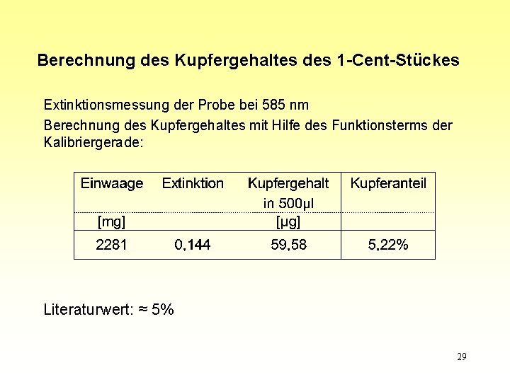 Berechnung des Kupfergehaltes des 1 -Cent-Stückes Extinktionsmessung der Probe bei 585 nm Berechnung des