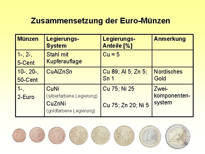 Zusammensetzung der Euro-Münzen Legierungs. System Legierungs. Anteile [%] 1 -, 2 -, 5 -Cent