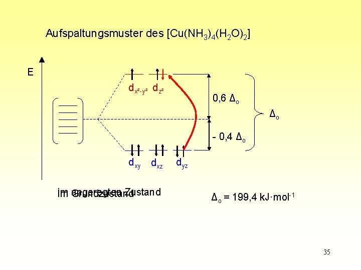 Aufspaltungsmuster des [Cu(NH 3)4(H 2 O)2] E dx²-y² dz² 0, 6 Δo Δo -