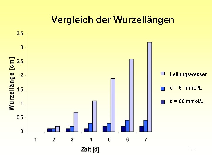 Vergleich der Wurzellängen Leitungswasser c = 6 mmol/L c = 60 mmol/L 41 