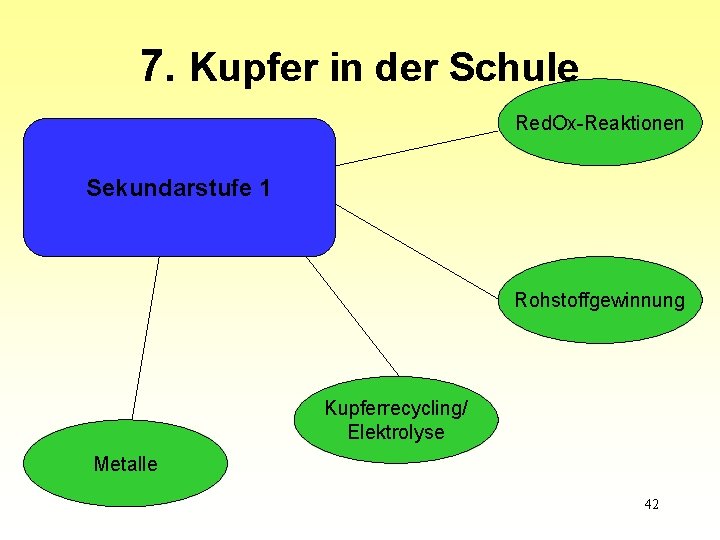 7. Kupfer in der Schule Red. Ox-Reaktionen Sekundarstufe 1 Rohstoffgewinnung Kupferrecycling/ Elektrolyse Metalle 42