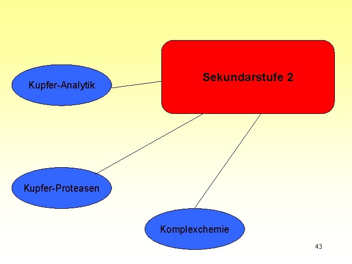 Kupfer-Analytik Sekundarstufe 2 Kupfer-Proteasen Komplexchemie 43 