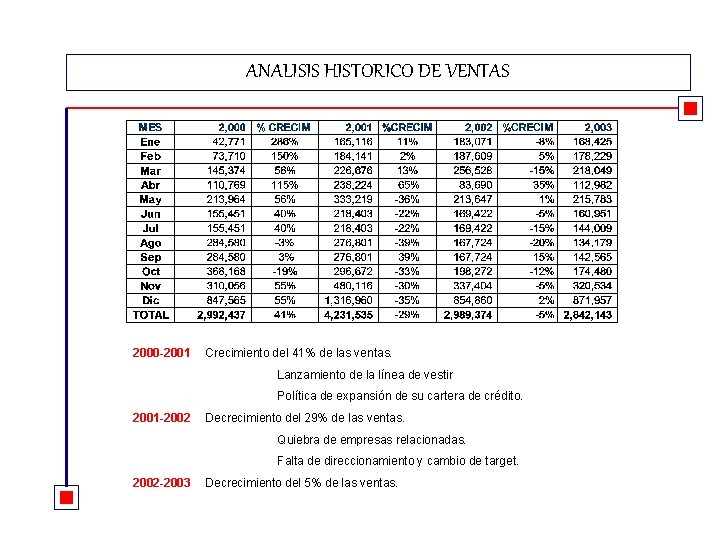 ANALISIS HISTORICO DE VENTAS 2000 -2001 Crecimiento del 41% de las ventas. Lanzamiento de