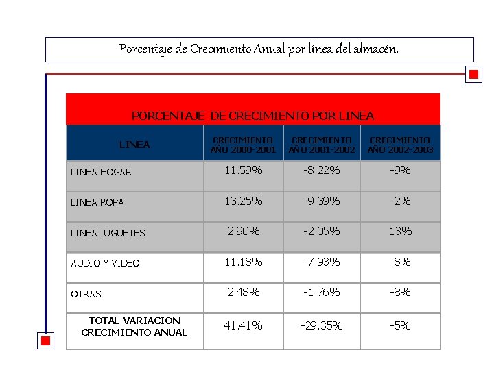 Porcentaje de Crecimiento Anual por línea del almacén. PORCENTAJE DE CRECIMIENTO POR LINEA CRECIMIENTO