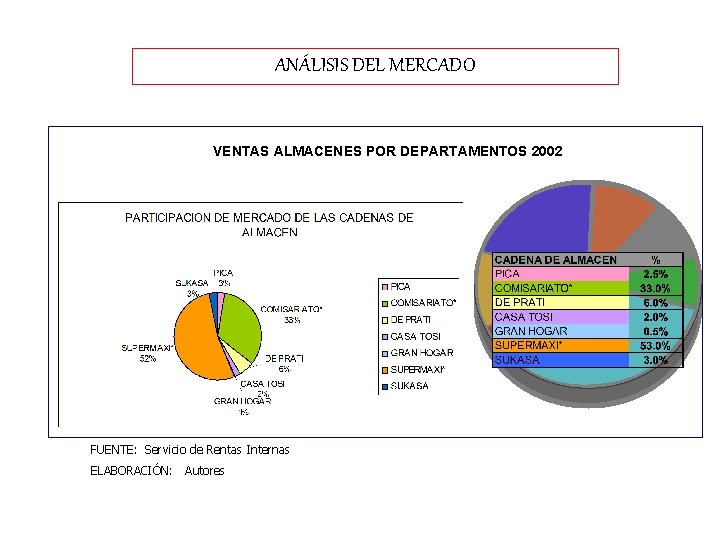 ANÁLISIS DEL MERCADO VENTAS ALMACENES POR DEPARTAMENTOS 2002 FUENTE: Servicio de Rentas Internas ELABORACIÓN: