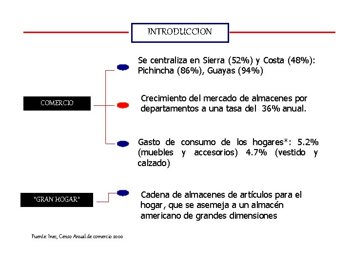 INTRODUCCION Se centraliza en Sierra (52%) y Costa (48%): Pichincha (86%), Guayas (94%) COMERCIO