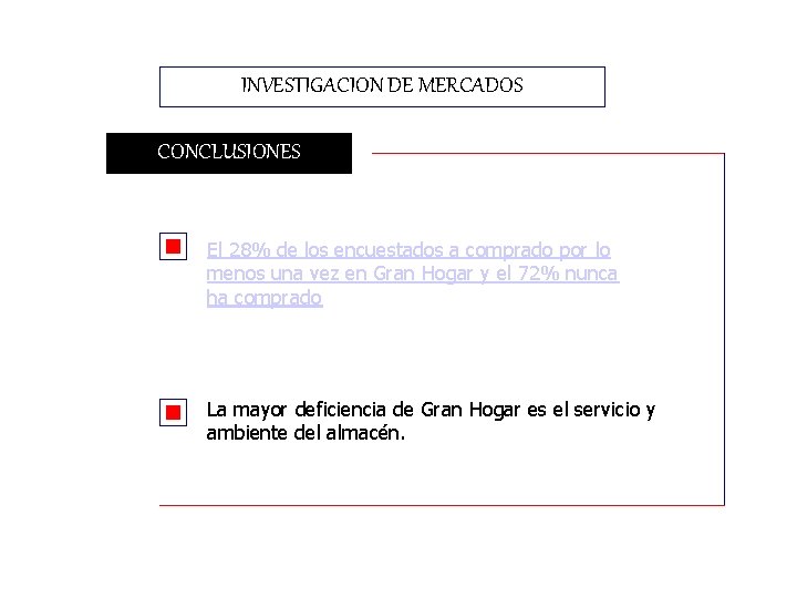 INVESTIGACION DE MERCADOS CONCLUSIONES El 28% de los encuestados a comprado por lo menos