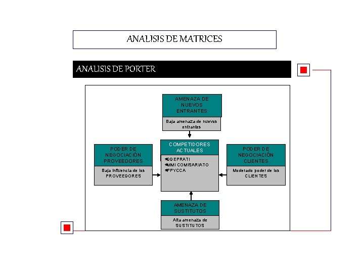 ANALISIS DE MATRICES ANALISIS DE PORTER AMENAZA DE NUEVOS ENTRANTES Baja amenaza de nuevos