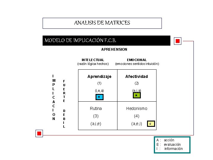 ANALISIS DE MATRICES MODELO DE IMPLICACIÓN F. C. B. APREHENSION INTELECTUAL (razón lógica hechos)