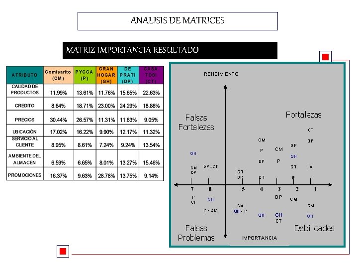 ANALISIS DE MATRICES MATRIZ IMPORTANCIA RESULTADO RENDIMIENTO Fortalezas Falsas Fortalezas CT CM GH CM